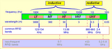 uhf frequency range rfid|rfid frequency chart.